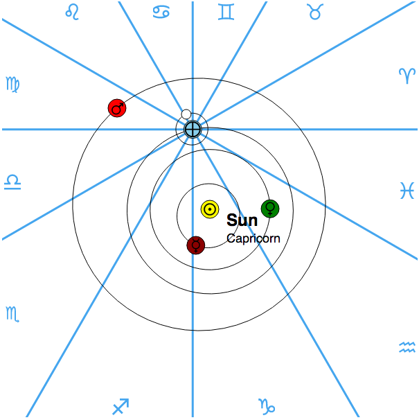 Location of Planets on 3 January 1980