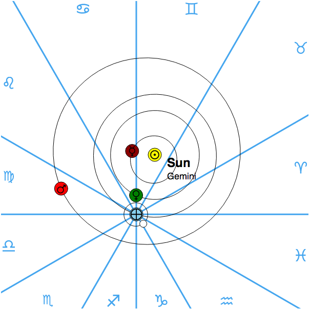 Location of Planets on 3 June 1980