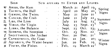 Zodiac Chart Dates