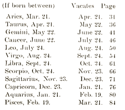 Real horoscope dates